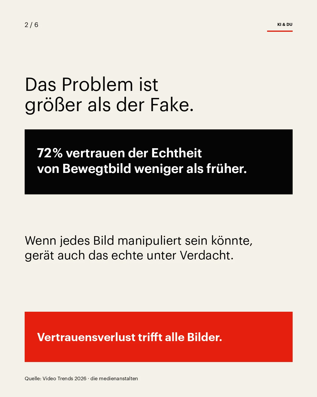 Originalfolie: 72 Prozent vertrauen der Echtheit von Bewegtbild weniger als früher.